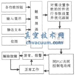 触摸屏设计流程图