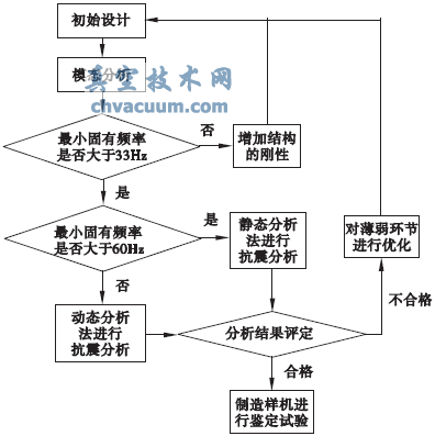 阀门核级气动执行机构抗震分析