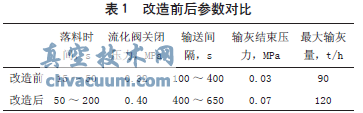 自动成拴阀在600MW机组输灰系统改造中的应用