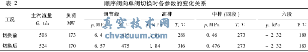 单阀运行向顺序阀切换