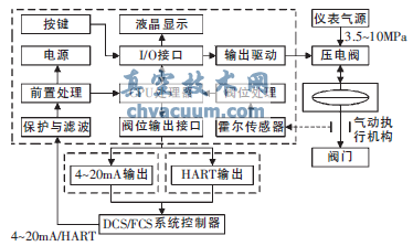 新型霍尔式智能阀门定位器原理与设计