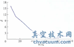 瞬态和稳态的阻力系数误差图