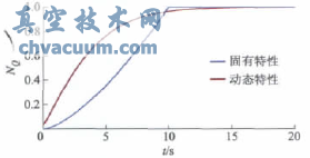 等百分比阀固有特性与动态特性