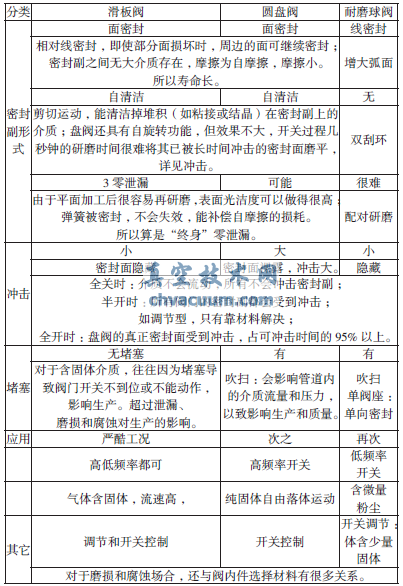 常用耐磨阀主要性能比较