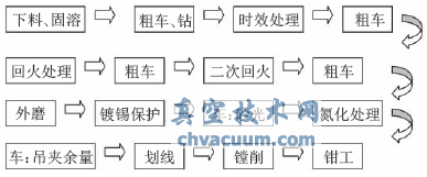 蒸燃联合循环机组主汽阀、中压再热阀的加工研究