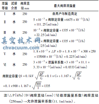 FV-201调节阀水压试验Ⅴ级泄漏等级泄漏量