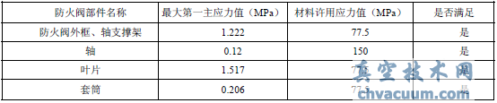 阀各主要部件最大第一主应力及安全校核