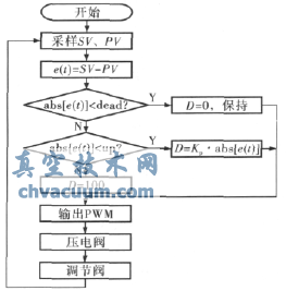 五步开关控制算法流程