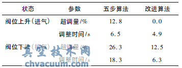 控制效果比较