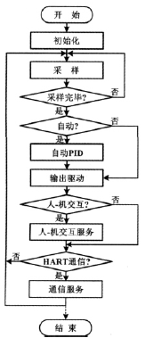主程序流程图
