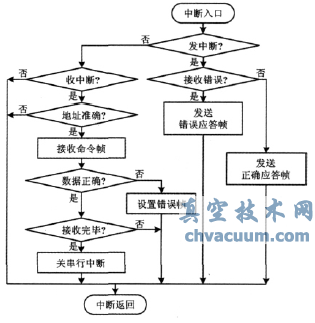 中断程序流程图