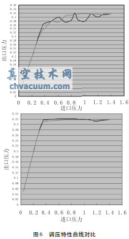 气动蝶阀式压力调节器的工作特性及发展趋势