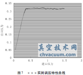气动蝶阀式压力调节器的工作特性及发展趋势