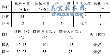 国内节能阀门与国外节能阀门水温、表面温度