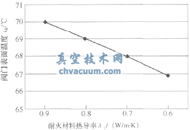 国内外节能热风阀比较