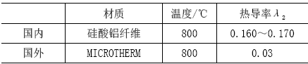 国内外阻热材料性能比较
