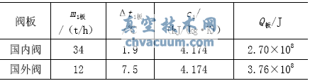 阀体冷却水带走的热量Q体