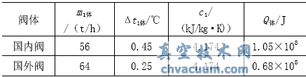 阀体冷却水带走的热量Q1
