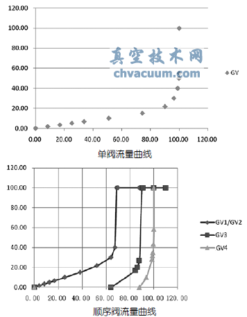 超临界汽轮机单顺阀切换问题的一些探讨