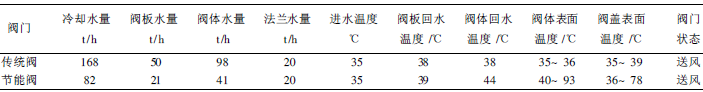 热风阀节能技术的分析与研究