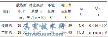 热风阀节能技术的分析与研究
