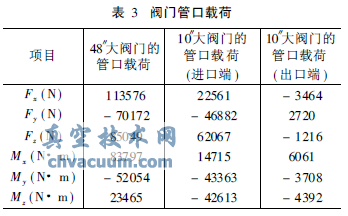 阀门管口载荷方向
