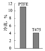 2种内衬材质抗冷流对比