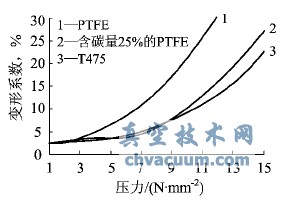 2种内衬材质的压力-变形系数曲线