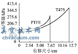2种内衬材质的拉伸载荷位移比较