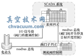基于通信开度的直接写入的控制方案
