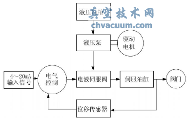 滑阀电液执行机构原理示图