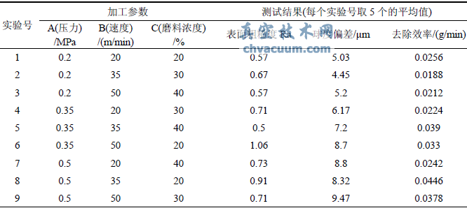 工艺设计正交试验表及测试结果