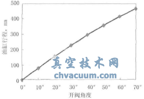 平行轴式油缸行程与阀板开度的关系