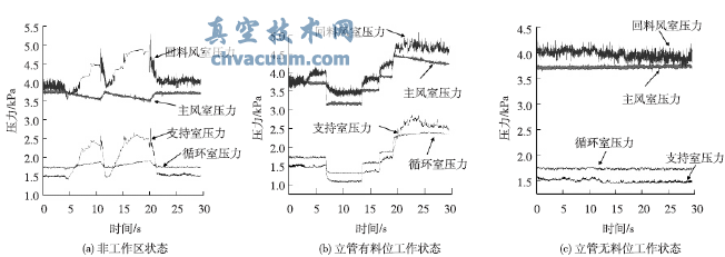 根据系统压力分布判定不同回料状态