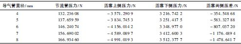 改变阀体中导气管直径时节流管的受力