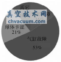 各类故障比例