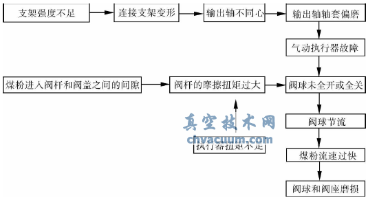 锁斗阀故障的原因关系分析