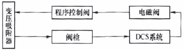 变压吸附程序控制系统回路图