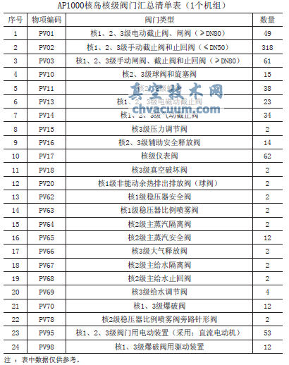AP1000核岛主要阀门特点