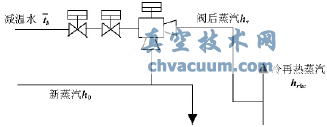 汽轮机高压旁路阀门内漏的热经济性分析