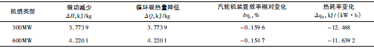 高旁压力调节阀小泄漏的热经济性影响