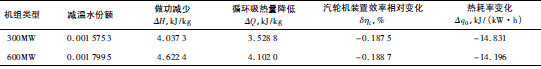 高旁压力调节阀泄漏导致喷水调节阀动作后的热经济性影响
