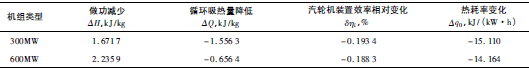 高旁减温水阀门小泄漏的热经济性影响