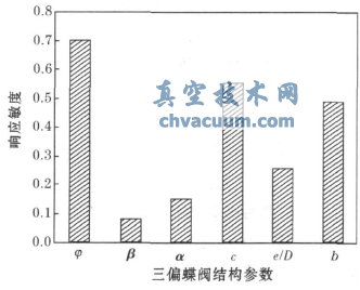 三偏心蝶阀结构参数与敏度对照图