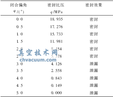 三偏心蝶阀密封性能测试表
