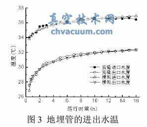 土壤源热泵垂直U型地埋管换热的数值模拟