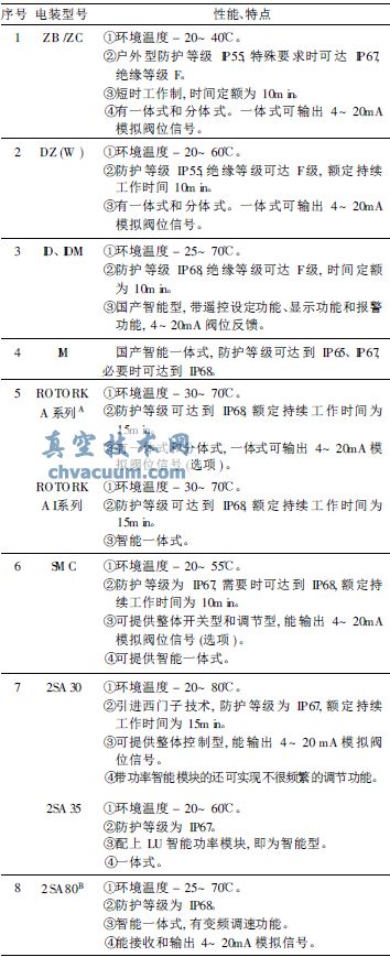 部分阀门电动装置的性能特点