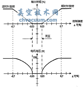 执行机构控制特性曲线