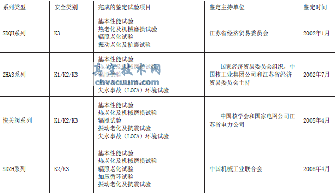 核级电动执行机构鉴定一览表