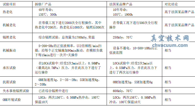 K1类阀门电动执行机构产品试验数据对比